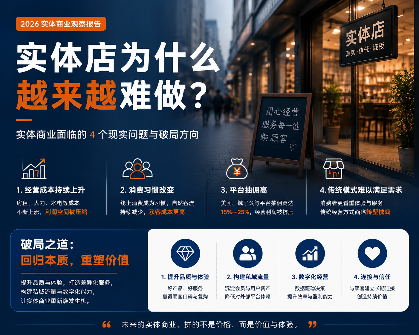 本地生活服务数字化转型示意，展示门店、会员管理与跨店消费权益场景，突出轻量化运营与自主掌控客流