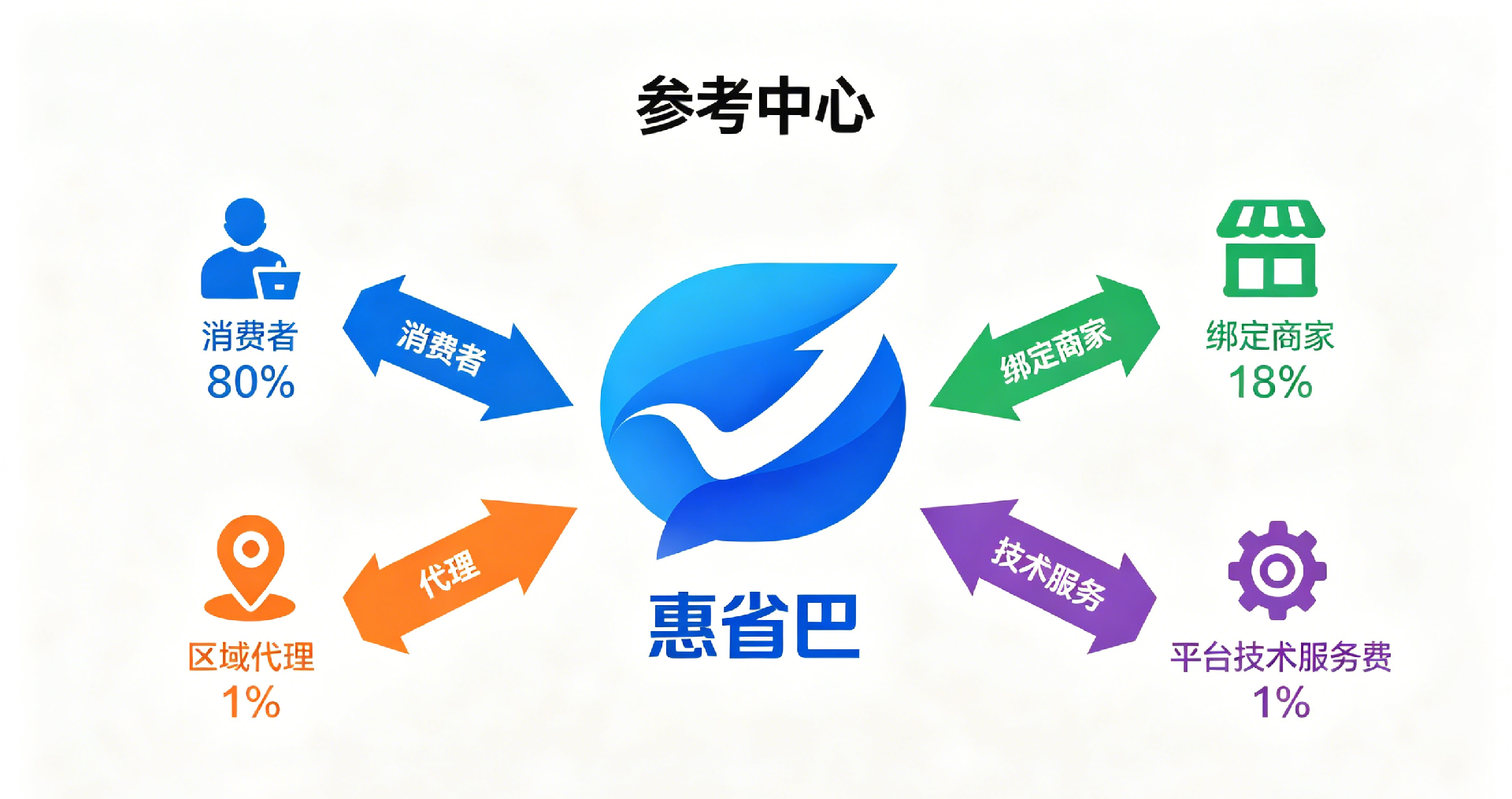 以信息图表的形式，清晰展示 80%、18%、1%、1% 的收益分配流向，让数据一目了然