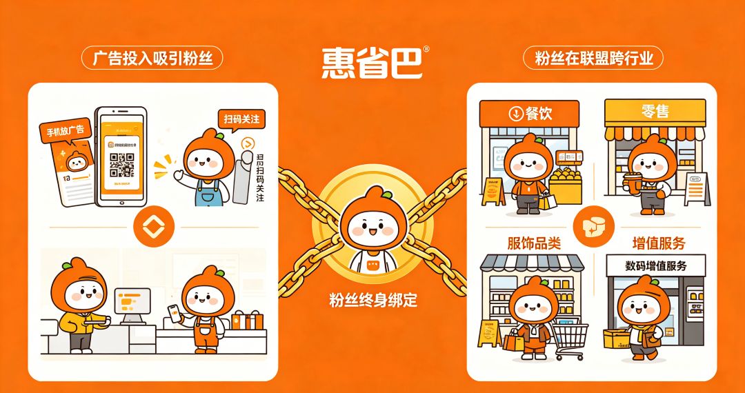 惠省数科惠省巴本地商业共赢生态图，实体店沉淀自有私域客源，摆脱流量内卷实现长效复利经营闭环示意图