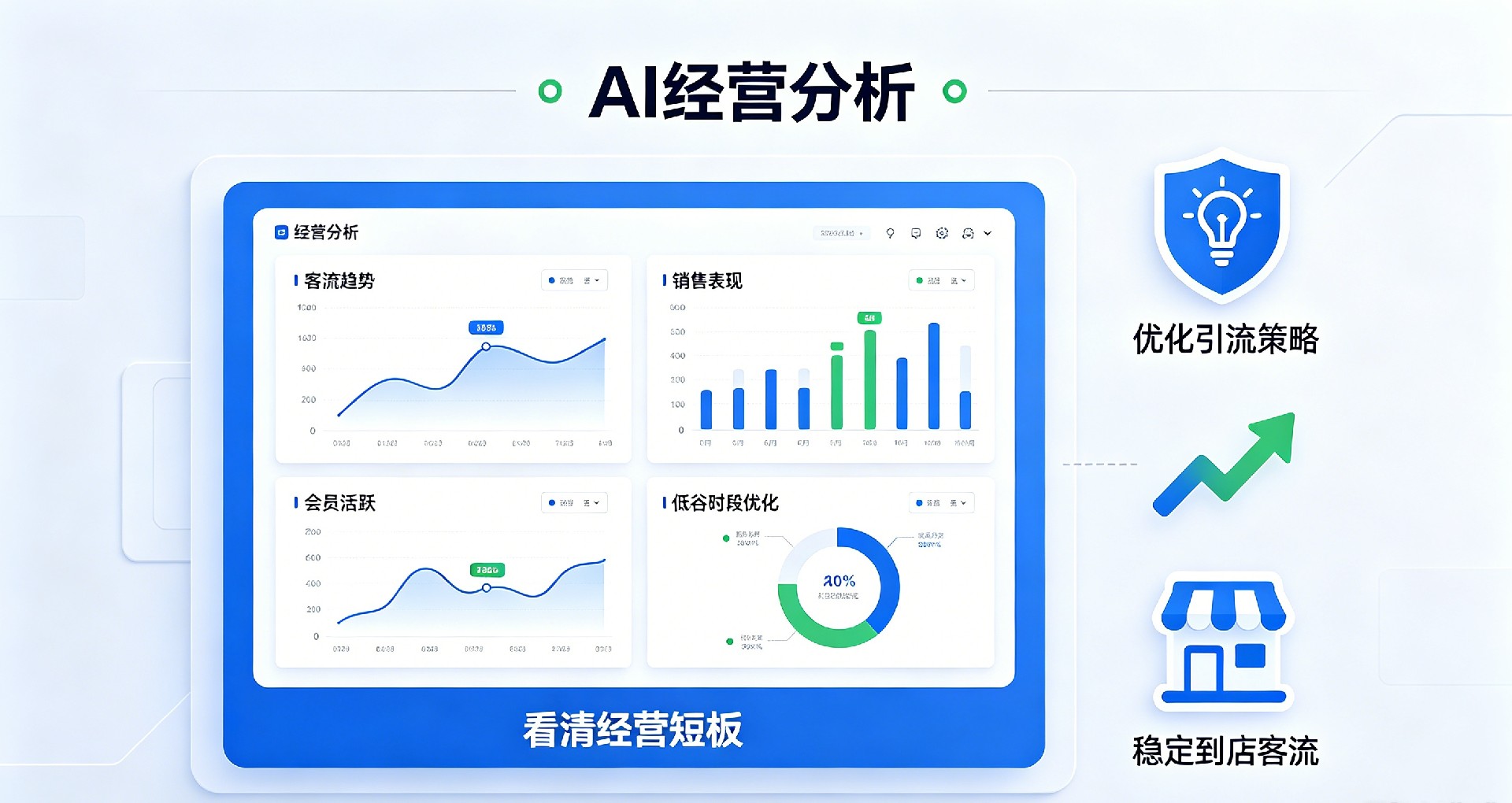 实体店 AI 经营分析功能示意图,自动统计客流趋势、会员活跃、低谷时段数据,帮助商家看清经营短板、优化门店引流方案,稳定同城到店客流