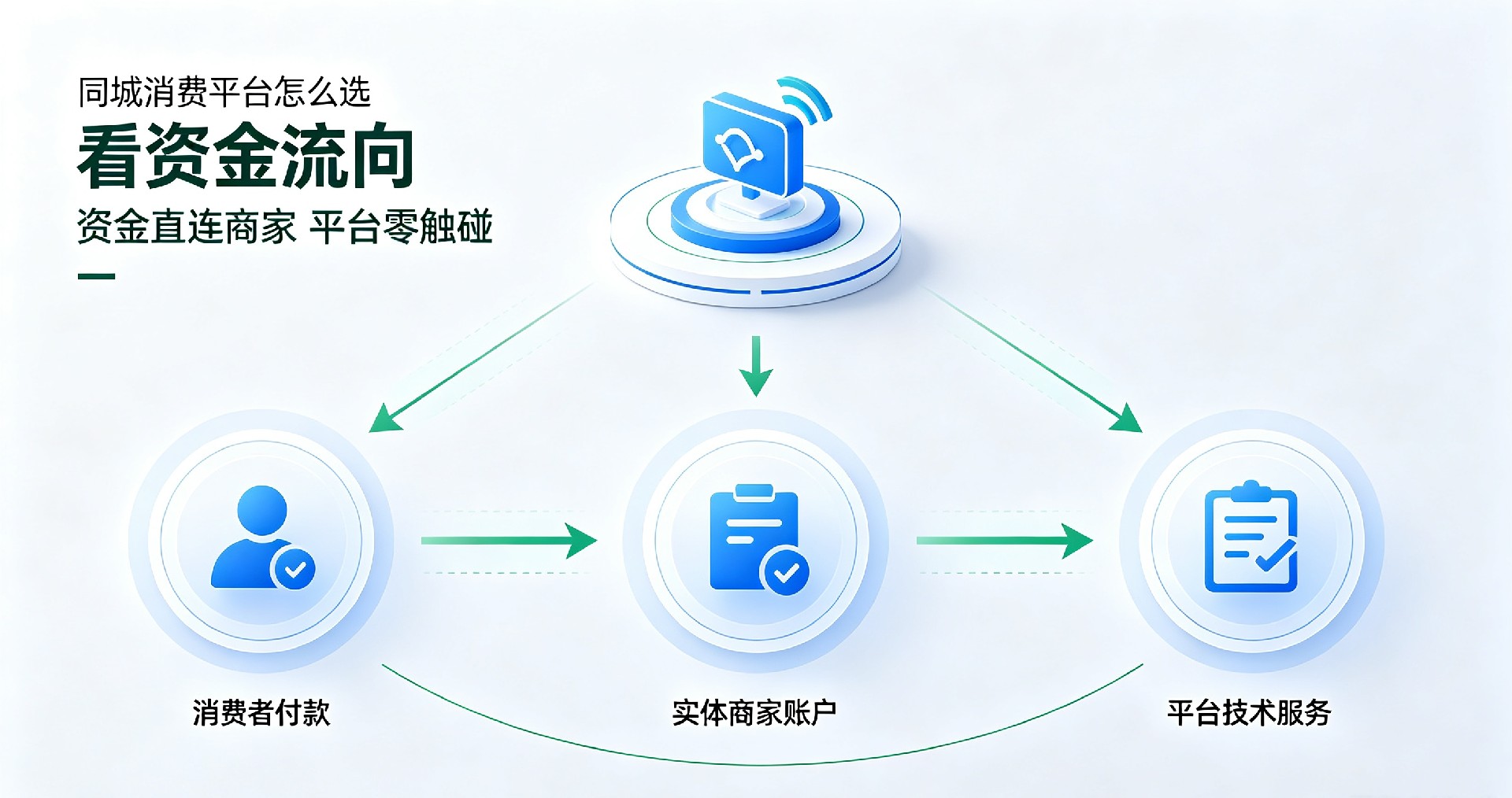 同城平台高倍积分增值骗局解析，虚假红利脱离实体经营逻辑，极易出现权益清零平台停运，商家消费者双重受损