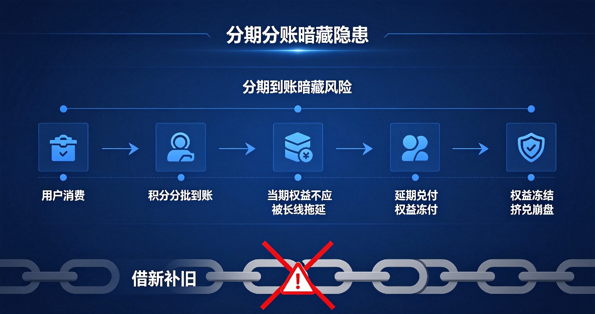 惠省巴合规权益规则展示，无高倍积分无分期兑付，资金不触碰商家流水，免费入驻无隐形收费，赋能实体门店安全拓客