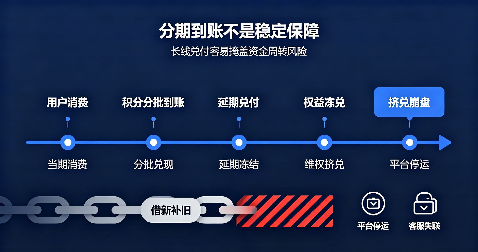 积分分期分批到账高危套路揭秘，借新补旧周转模式暗藏挤兑崩盘风险，是同城平台爆雷核心诱因
