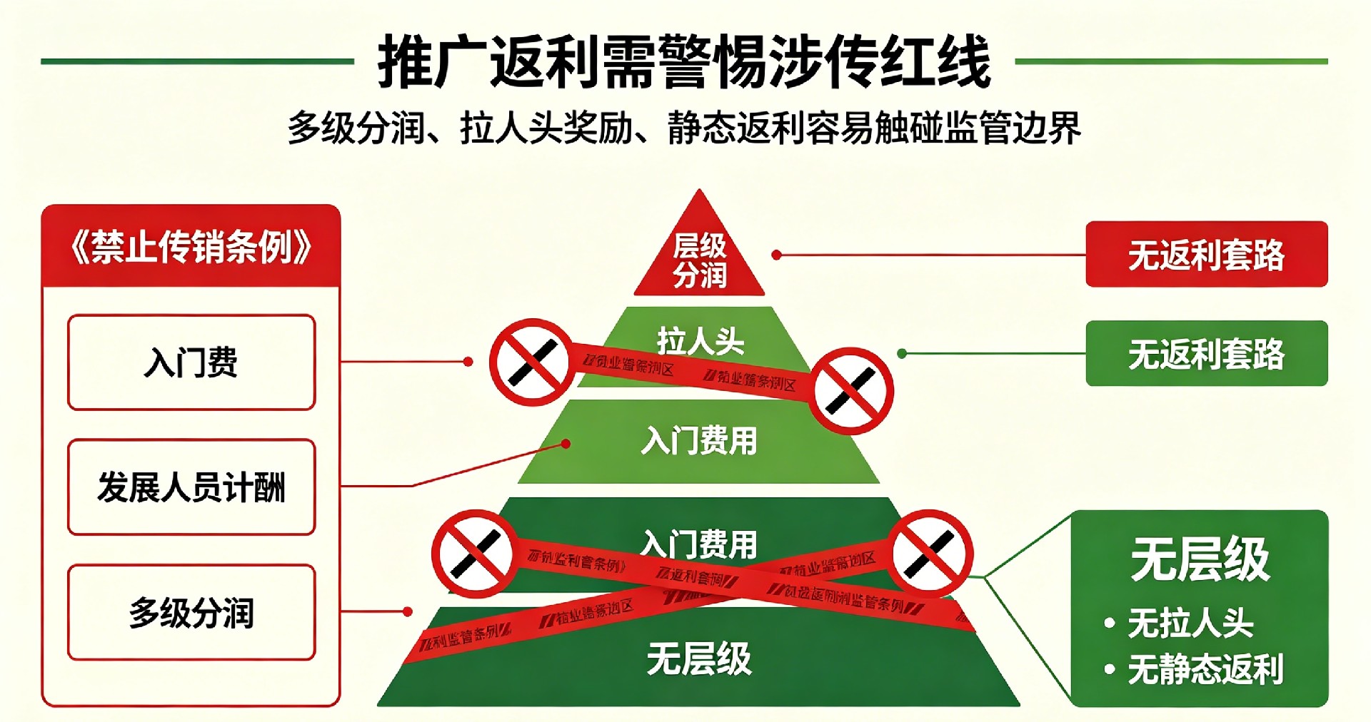 同城异业联盟线下代理管控漏洞风险，代理私收加盟费保证金、私下承诺超高补贴属于重点整治乱象