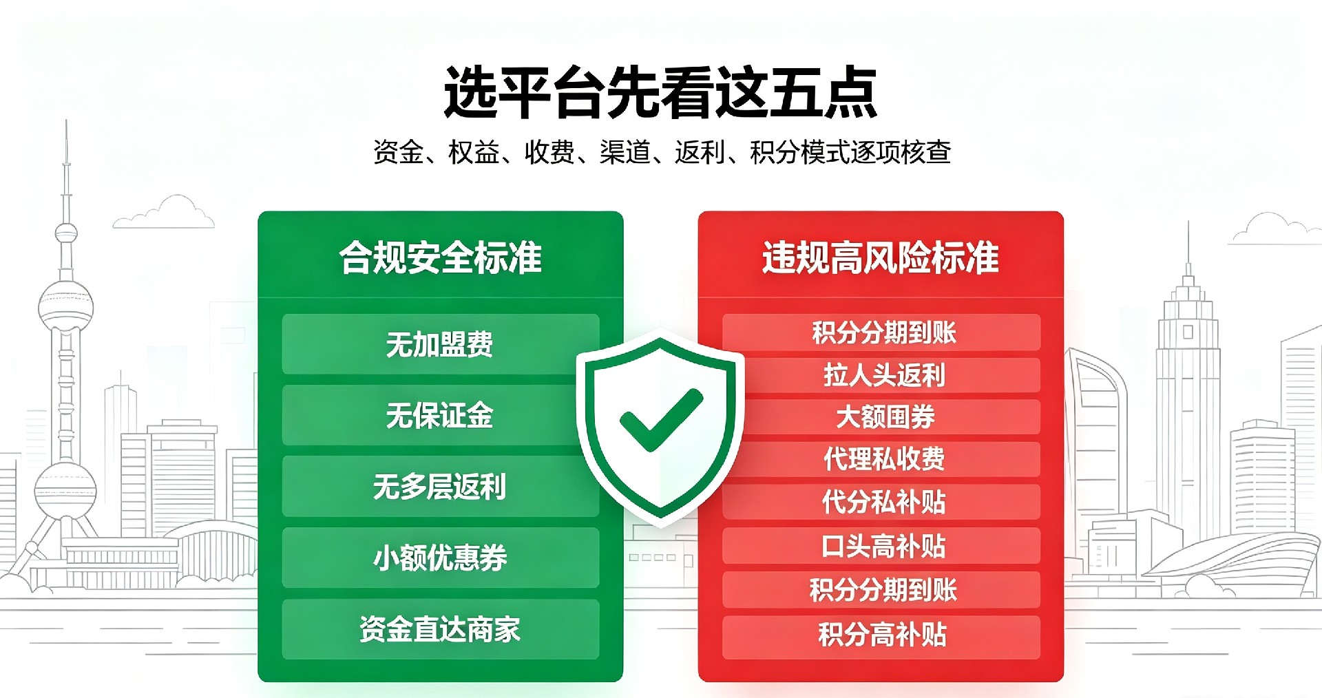 2026 同城平台合规判断标准，甄别资金、积分、返利、收费、渠道违规风险，看懂合规平台与高危平台区别